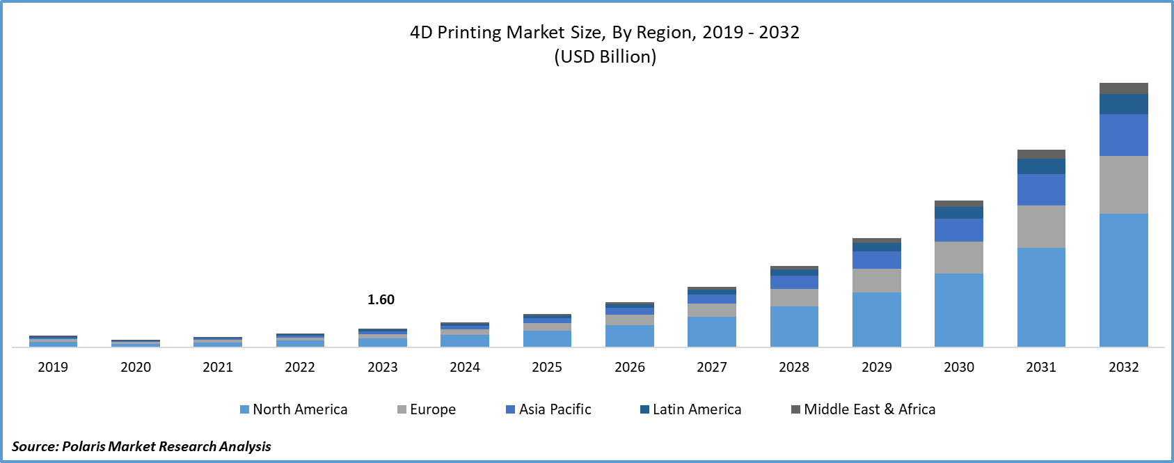 4D Printing Market Size